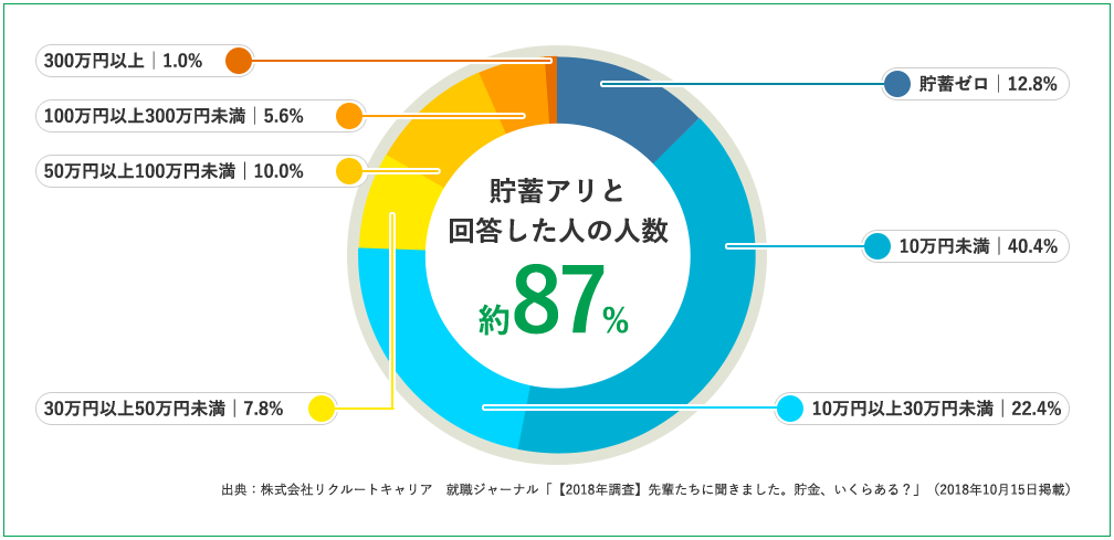 貯蓄アリと回答した人の人数約87％。貯蓄ゼロ12.8％。10万円未満40.4％。10万円以上30万円未満22.4％。 30万円以上50万円未満7.8％。 50万円以上100万円未満10.0％。 100万円以上300万円未満5.6％。 300万円以上1.0％。