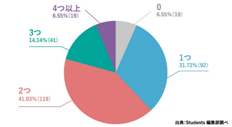 学生は、銀行口座をいくつ持っているの？ゼロ6.55％。1つ31.72％（92）。2つ41.03％（119）。3つ14.14％（41）。4つ以上6.55％（19）