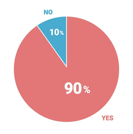 イエス90％　ノー10％