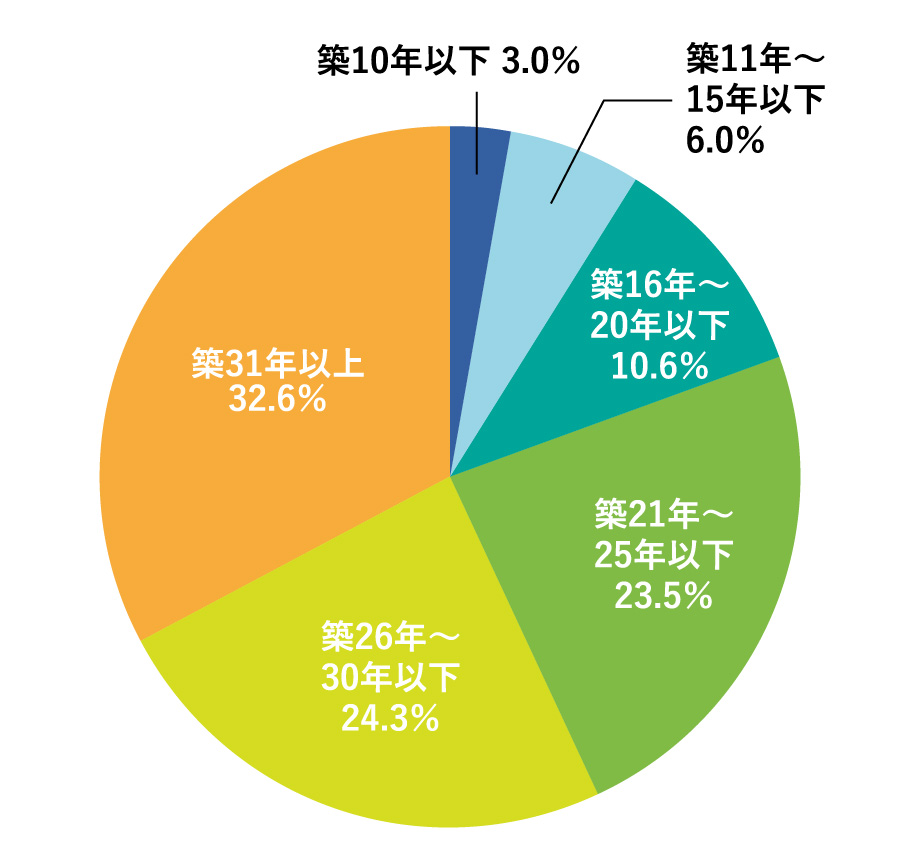 平成29年 第15回住宅リフォーム実例調査。築10年以下3.0％。築11年～15年以下6.0％。築16年～20年以下10.6％。築21年～25年以下23.5％。築26年～30年以下24.3％。築31年以上32.6％。