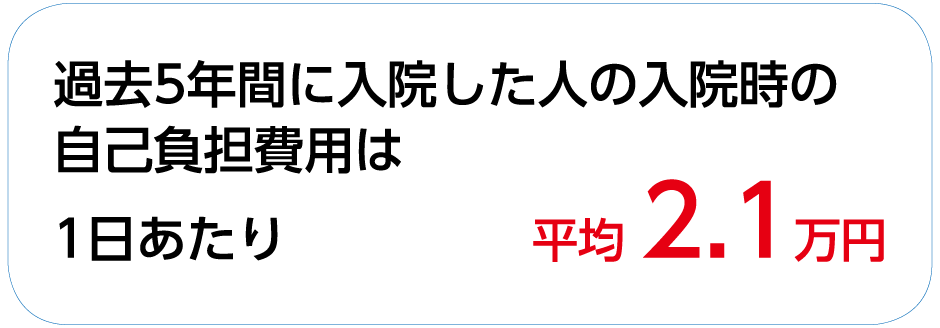 過去5年間に入院した人の入院時の自己負担費用は1日あたり平均2.1万円