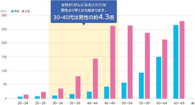がん患者数の年齢階級別状況　女性が「がんになるリスク」は男性より早くから始まります。30・40代は男性の約4.3倍