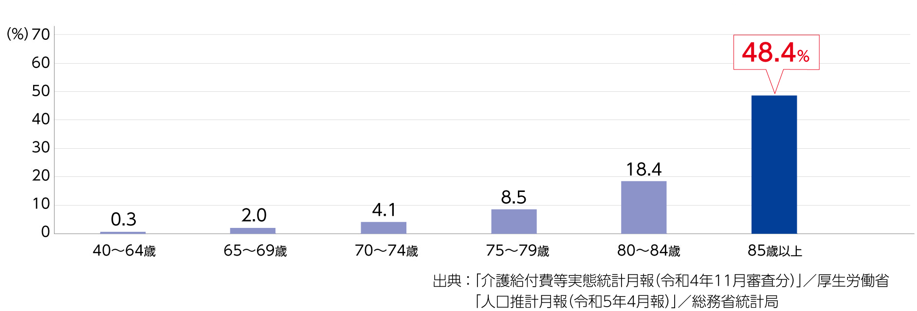 40～64歳0.3％。65～69歳2.0％。70～74歳4.1％。75～79歳8.5％。80～84歳18.4％。85歳以上48.4％。出典「介護給付費等実態統計月報（令和4年11月審査分）」／厚生労働省「人口推計月報（令和5年4月報）」／総務省統計局