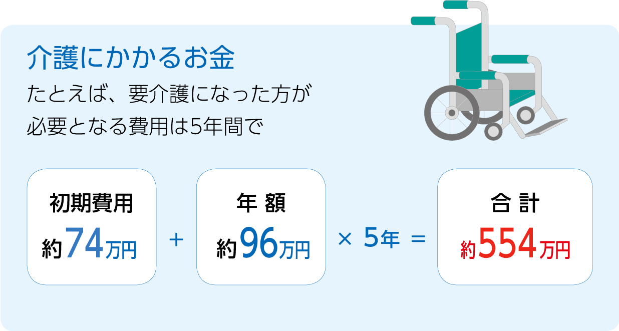 介護にかかるお金 たとえば、要介護になった方が必要となる費用は5年間で初期費用約74万円プラス年額約96万円かける5年イコール合計約554万円