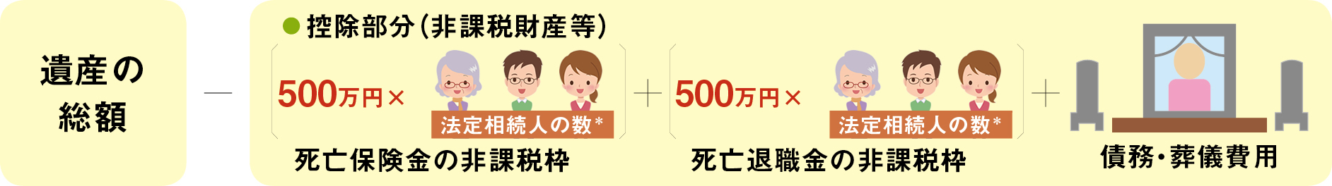 遺産の総額マイナス（控除部分　500万円かける法定相続人の数　死亡保険金の非課税枠）プラス（500万円かける法定相続人の数　死亡退職金の非課税枠）プラス債務・葬儀費用
