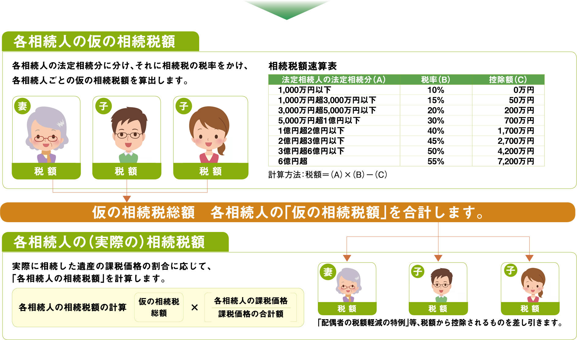 各相続人の仮の相続税額　各相続人の法定相続分に分け、それに相続税の税率をかけ、各相続人ごとの仮の相続税額を算出します。各相続人の（実際の）相続税額　実際に相続した遺産の課税価格の割合に応じて、「各相続人の相続税額」を計算します。各相続人の相続税額の計算　仮の相続税額総額かける課税価格の合計額ぶんの各相続人の課税価格。「配偶者の税額軽減の特例」等、税額から控除されるものを差し引きます。