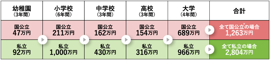 幼稚園（3年間）国公立47万円、私立92万円。小学校（6年間）国公立211万円、私立1,000万円。中学校（3年間）国公立162万円、私立430万円。高校（3年間）国公立154万円、私立316万円。大学（4年間）国公立689万円、私立966万円。合計、全て国公立（※）の場合1,263万円。全て私立の場合2,804万円