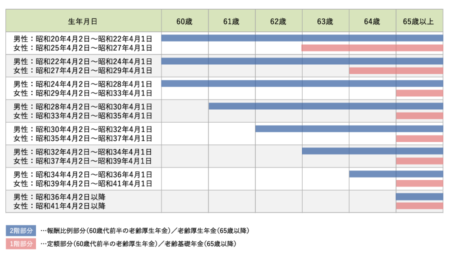 受給開始年の表 2階部分　報酬比例部分（60歳代前半の老齢厚生年金）／老齢厚生年金（65歳以降）。1階部分　定額部分（60歳代前半の老齢厚生年金）／老齢厚生年金（65歳以降）。