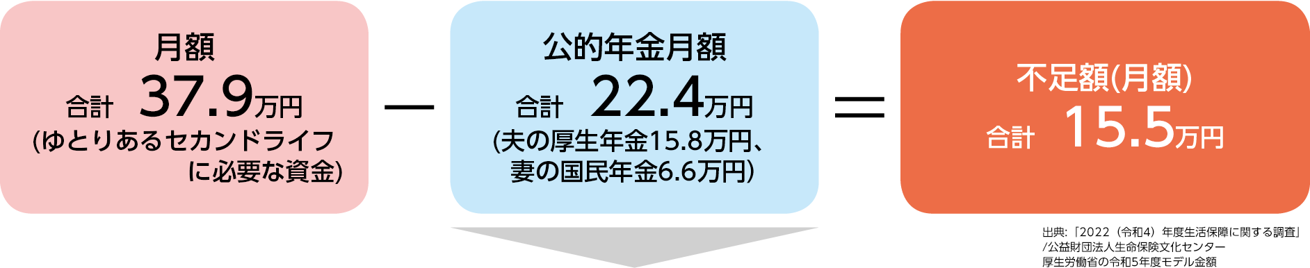 月額合計37.9万円（ゆとりあるセカンドライフに必要な資金）マイナス公的年金月額合計22.4万円（夫の厚生年金15.8万円、妻の厚生年金6.6万円）イコール不足額（月額）合計15.5万円。出典「2022（令和4）年度生活保障に関する調査」/公益財団法人生命保険文化センター厚生労働省の令和5年度モデル金額