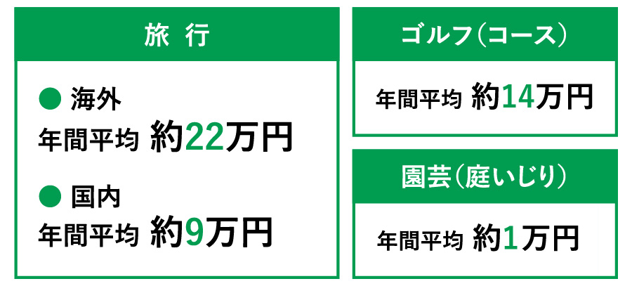 旅行　海外　年間平均約22万円。国内　年間平均約9万円。ゴルフ（コース）年間平均約14万円。園芸（庭いじり）年間平均約1万円。