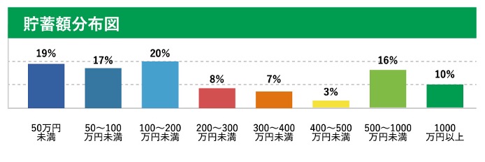 貯蓄分布図　50万円未満19％。50万円以上100万円未満17％。 100万円以上200万円未満20％。 200万円以上300万円未満8％。 300万円以上400万円未満7％。 400万円以上500万円未満3％。 500万円以上1000万円未満16％。 1000万円以上10％。