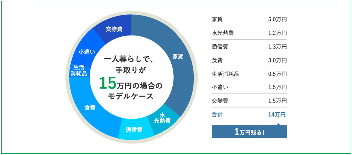 一人暮らしで手取りが15万円の場合のもでるケース。家賃5.0万円　水光熱費1.2万円　通信費1.3万円　食費3.0万円　生活消耗品0.5万円　小遣い1.5万円　交際費1.5万円　合計14万円　１万円残る！