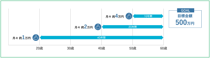 目標金額500万円　月々約1万円40年間　月々約2万円20年間　月々約4万円10年間