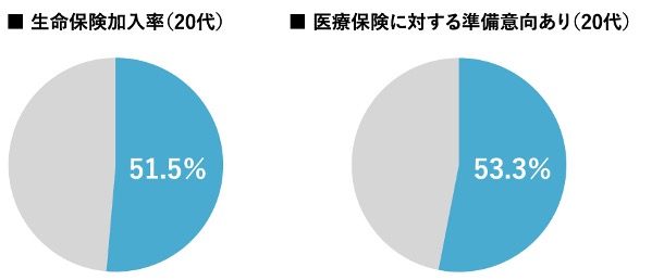 生命保険加入率(20代) 医療保険に対する準備意向あり(20代)