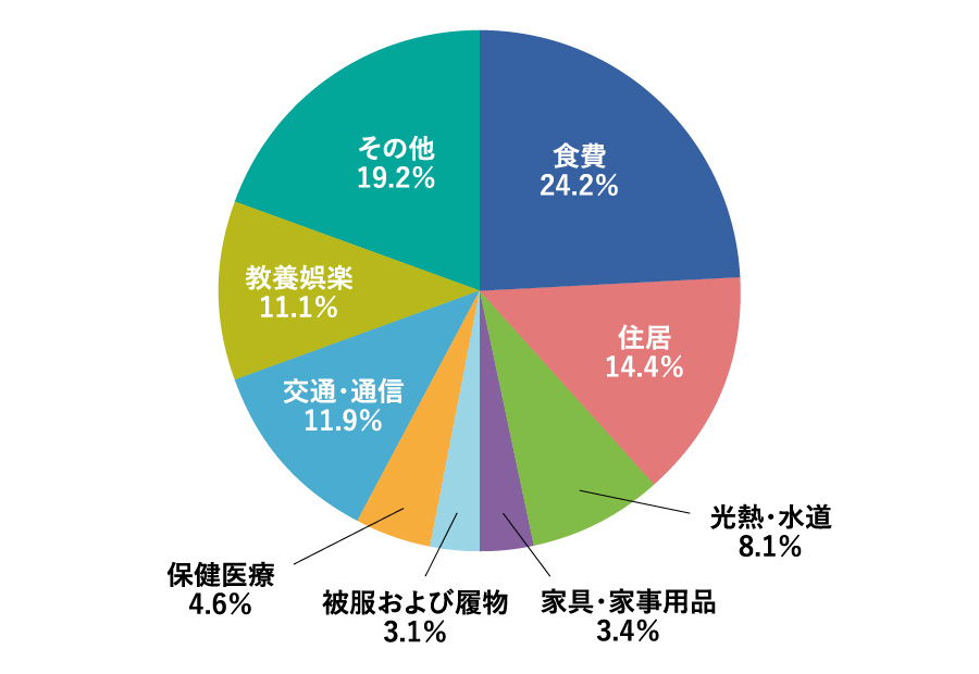 社会人(単身)の支出割合は?