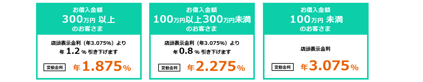 お借入金額300万円以上のお客さま店頭表示金利（年3.075％）より年1.2％引き下げます変動金利年1.875％　お借入金額100万円以上300円未満のお客さま店頭表示金利（年3.075％）より年0.8％引き下げます変動金利年2.275％　お借入金額100万円未満のお客さま店頭表示金利変動金利年3.075％
