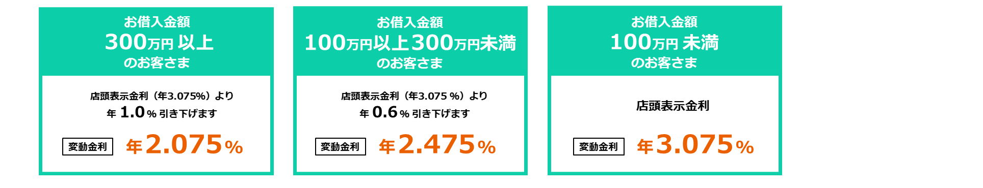 お借入金額300万円以上のお客さま店頭表示金利（年3.075％）より年1.0％引き下げます変動金利年2.075％　お借入金額100万円以上300円未満のお客さま店頭表示金利（年3.075％）より年0.6％引き下げます変動金利年2.475％　お借入金額100万円未満のお客さま店頭表示金利変動金利年3.075％