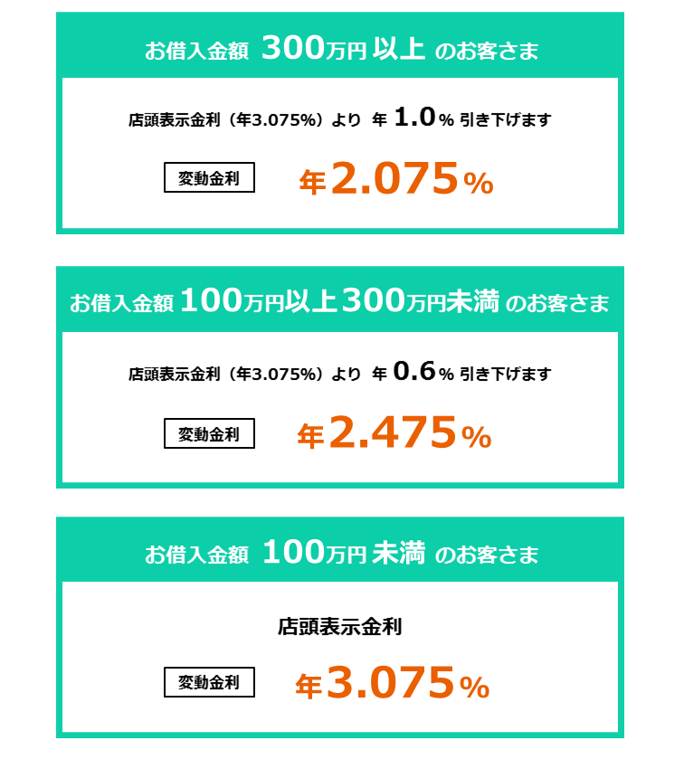 お借入金額300万円以上のお客さま店頭表示金利（年3.075％）より年1.0％引き下げます変動金利年2.075％　お借入金額100万円以上300円未満のお客さま店頭表示金利（年3.075％）より年0.6％引き下げます変動金利年2.475％　お借入金額100万円未満のお客さま店頭表示金利変動金利年3.075％