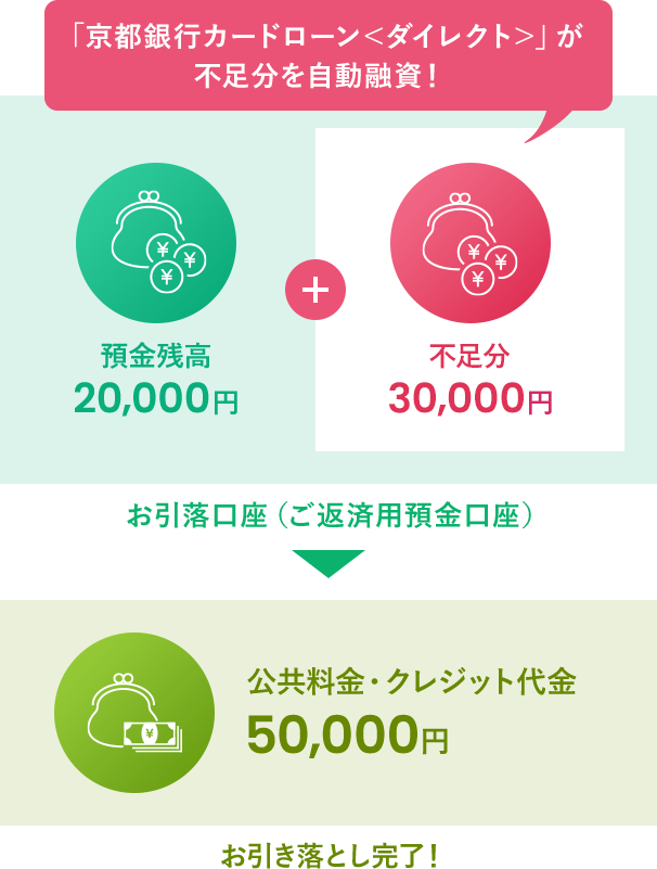 「京都銀行カードローン＜ダイレクト＞」が 不足分を自動融資！ イメージ画像