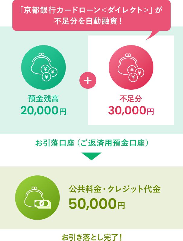 「京都銀行カードローン<ダイレクト>」が 不足分を自動融資! イメージ画像