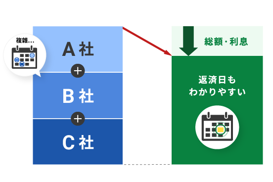 ローンのおまとめ前とおまとめ後の比較図
