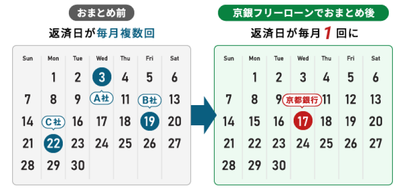 おまとめ前　返済日が毎月複数回　京銀フリーローンでおまとめ後　返済日が毎月1回に