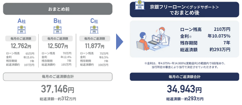 返済額がおトクに！おまとめで返済総額が軽減！