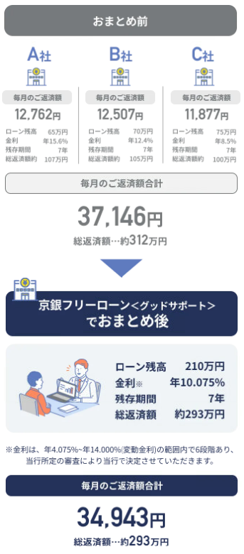 返済額がおトクに！おまとめで返済総額が軽減！
