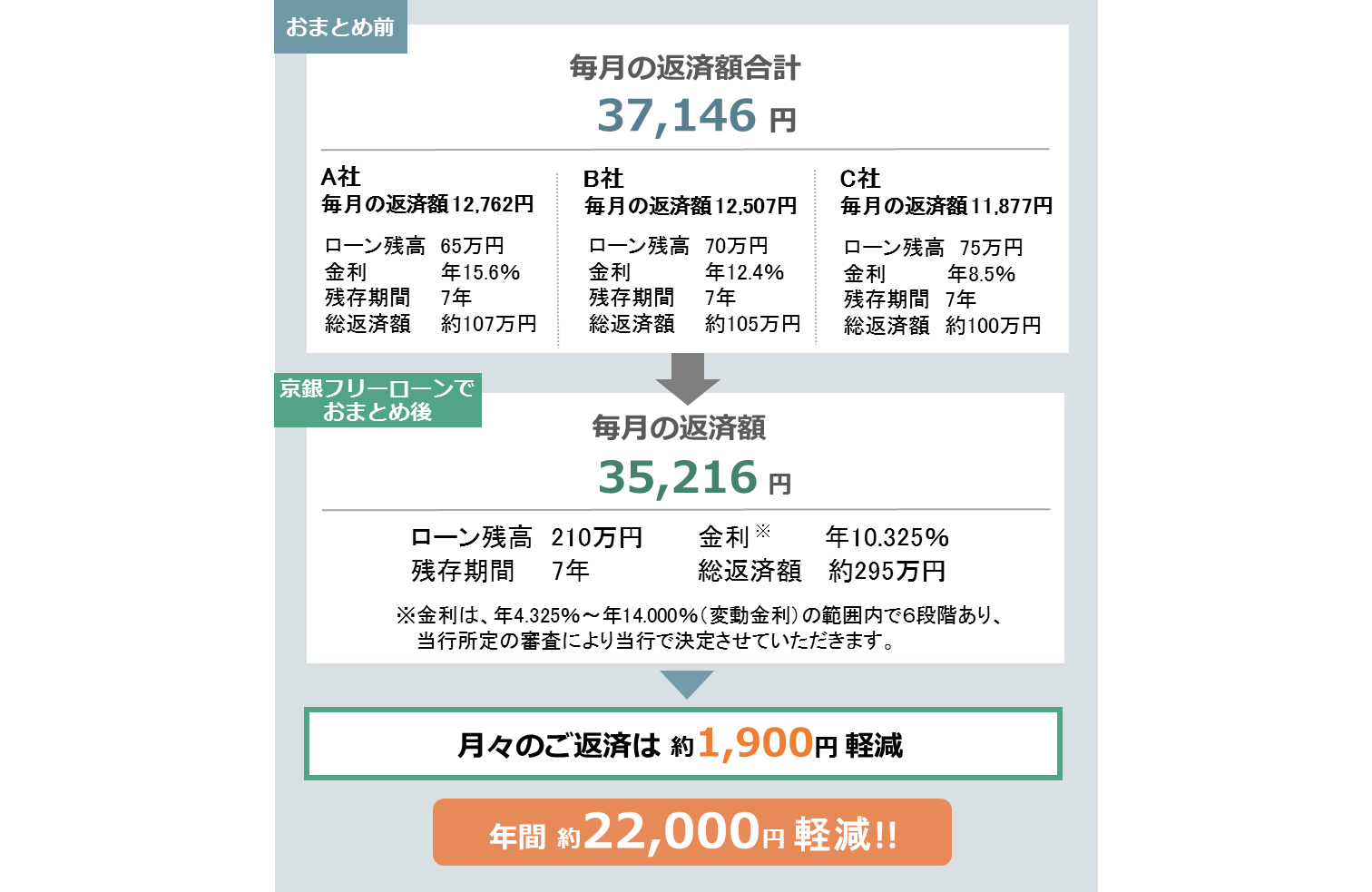 返済額がおトクに！おまとめで返済総額が軽減！