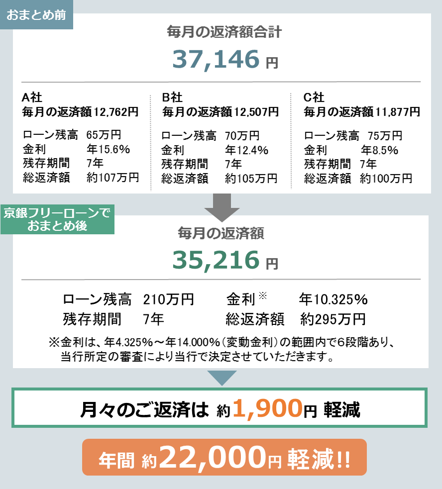 返済額がおトクに！おまとめで返済総額が軽減！