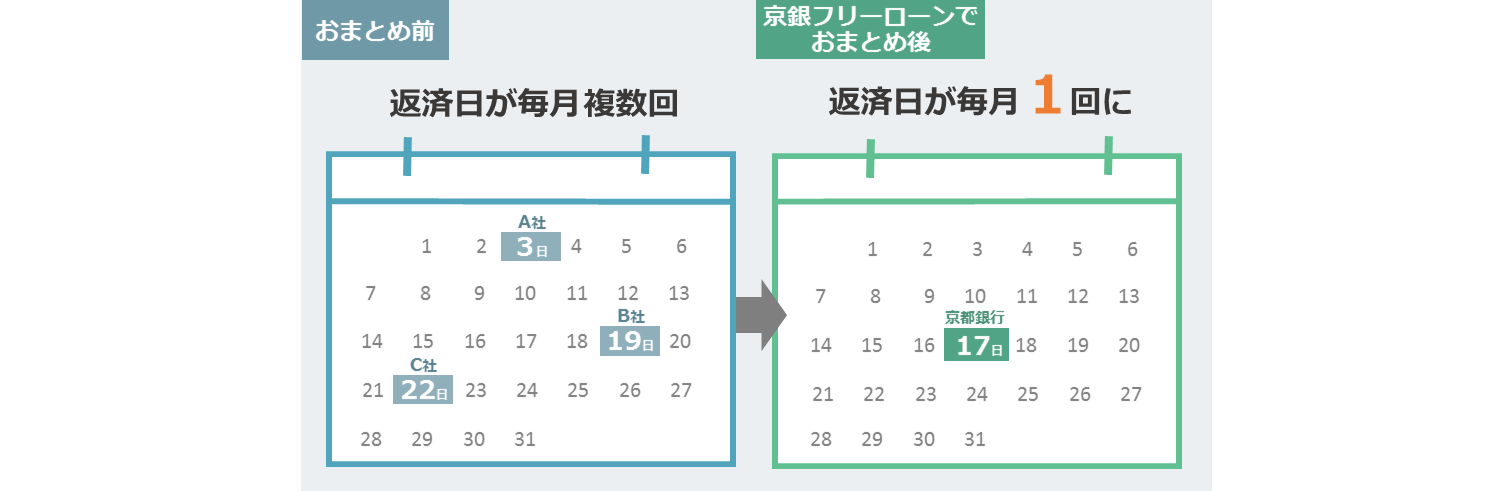 管理がラクに！ 返済日が毎月複数回→返済日が毎月1回に