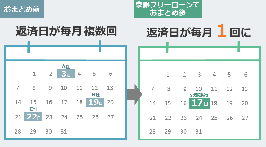 管理がラクに！ 返済日が毎月複数回→返済日が毎月1回に