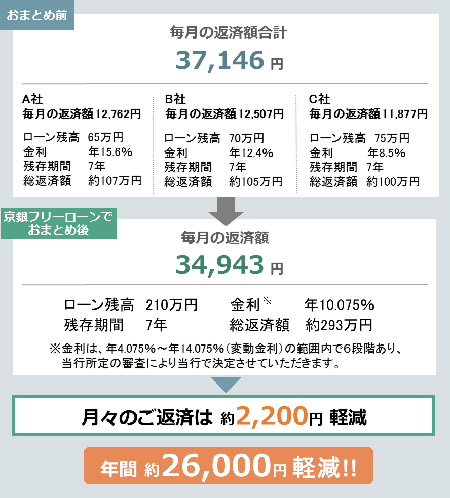 返済額がおトクに！おまとめで返済総額が軽減！