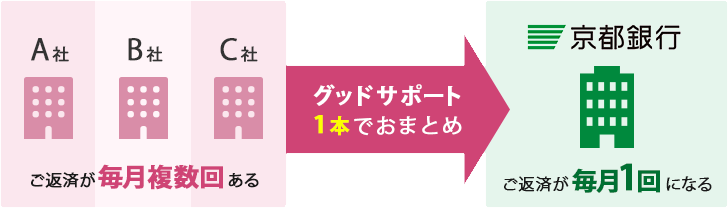 A社B社C社でご返済が複数回ある場合、グッドサポートで京都銀行におまとめすると、ご返済が毎月1回になる