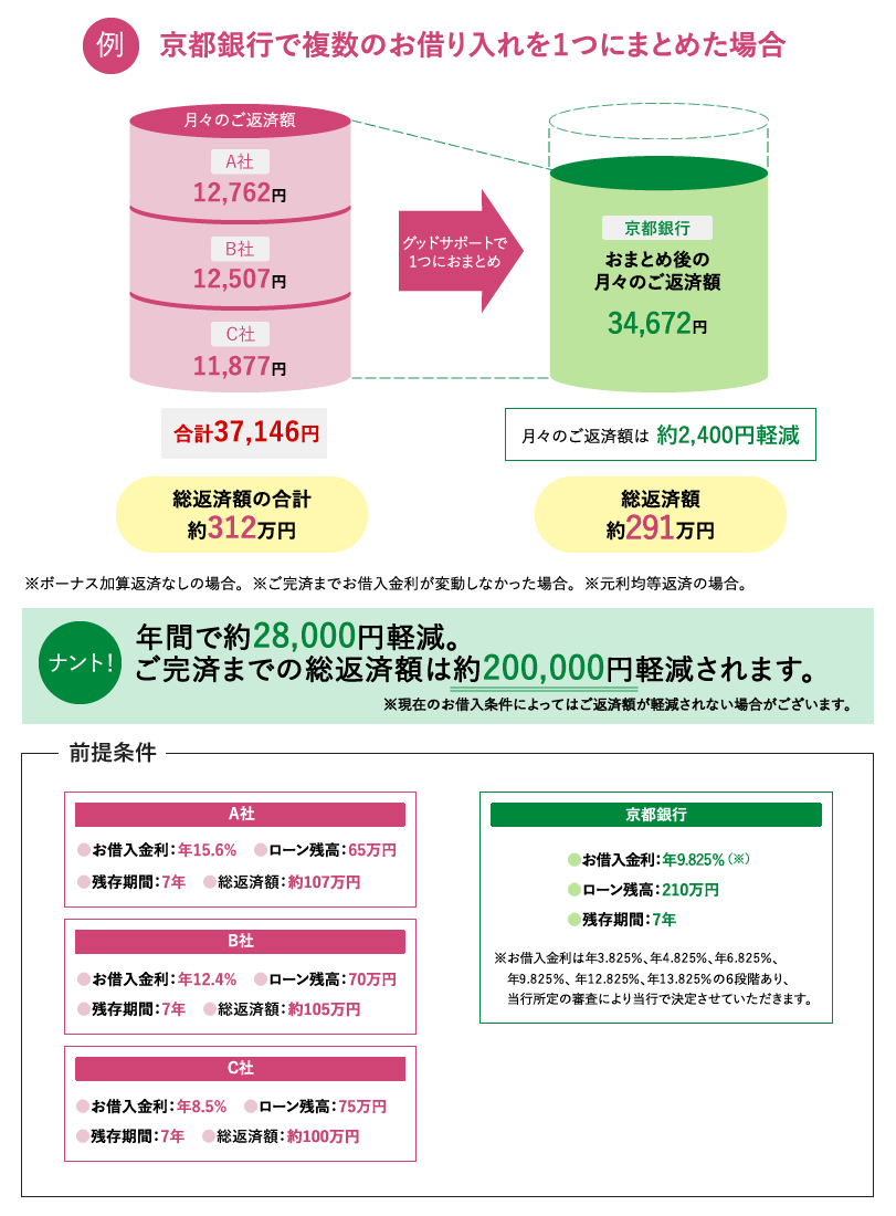 例：京都銀行で複数のお借り入れを1つにまとめた場合。月々の返済額がA社12,762円、Ｂ社12,507円、Ｃ社11,877円の合計37,146円、総返済額が約312万円の場合、グッドサポートで京都銀行におまとめすると、おまとめ後の月々のご返済額は34,510円、総返済額が約290万円となり、月々のご返済額は約2,600円軽減されます。※ボーナス加算返済なしの場合※ご完済までお借入金利が変動しなかった場合※元利均等返済の場合。ナント！難関で約31,000円軽減。ご完済までの総返済額は約220,000円軽減されます。※現在のお借入条件によってはご返済額が軽減されない場合がございます。前提条件はＡ社は、お借入金利：年15.6％、ローン残高：65万円、残存期間：7年、総返済額：約107万円。Ｂ社は、お借入金利：年12.4％、ローン残高：70万円、残存期間：7年、総返済額：約105万円。Ｃ社は、お借入金利：年8.5％、ローン残高：75万円、残存期間：7年、総返済額：約100万円。京都銀行は、お借入金利：年9.675％（※）、ローン残高：210万円、残存期間7年。※お借入金利は年3.675%、年4.675％、年6.675%、年9.675%、年12.675％、年13.675％の6段階あり、当行の所定の審査により投稿で決定させていただきます。