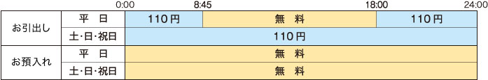 お引出し平日0:00～8:45および18:00～24:00、土・日・祝日終日は110円。お引出し平日8:45～18:00は無料。お預入れは平日、土・日・祝日終日無料。