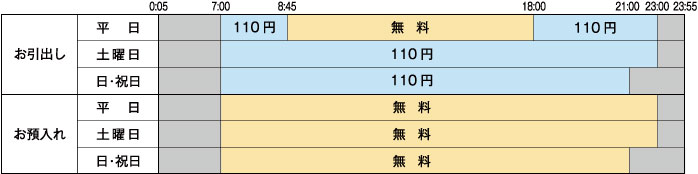 お引出し平日7:00～8:45および18:00～23:00、土曜日、日・祝日110円。お引出し平日8:45～18:00およびお預入れは平日、土曜日、日・祝日無料。