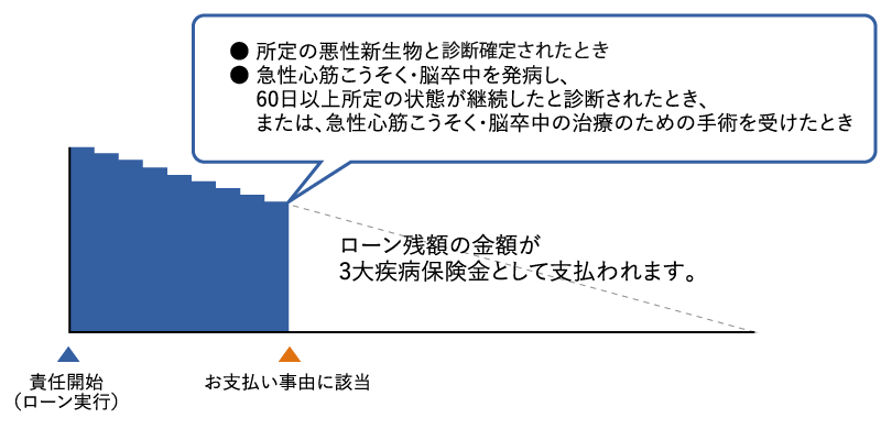 所定の悪性新生物と診断確定されたとき　急性心筋こうそく・脳卒中を発病し、60日以上所定の状態が継続したと診断されたとき、または、急性心筋こうそく・脳卒中の治療のための手術を受けたとき　ローン残高の金額が3大疾病保険金として支払われます。
