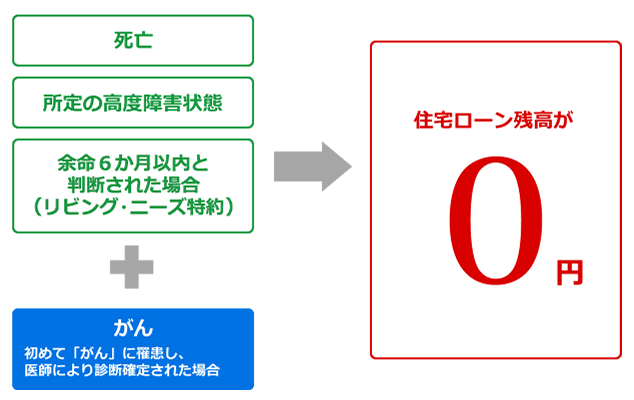 死亡　所定の高度障害状態　余命6か月以内と判断された場合（リビング・ニーズ特約）プラスがん（初めてがんに罹患し、医師により診断確定された場合）　住宅ローン残高が0円