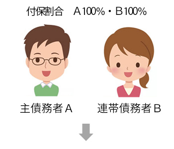 付保割合 A 100%・B 100% 主債務者A/連帯債務者B