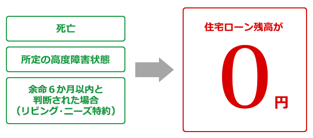 死亡　所定の高度障害状態　余命6か月以内と判断された場合（リビング・ニーズ特約）住宅ローン残高が0円