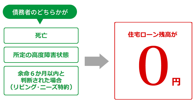 債務者のどちらかが死亡　所定の高度障害状態　余命6か月と判断された場合（リビング・ニーズ特約）　住宅ローン残高が0円