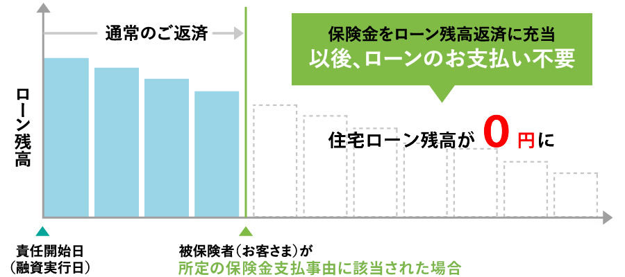 保障のイメージ図
