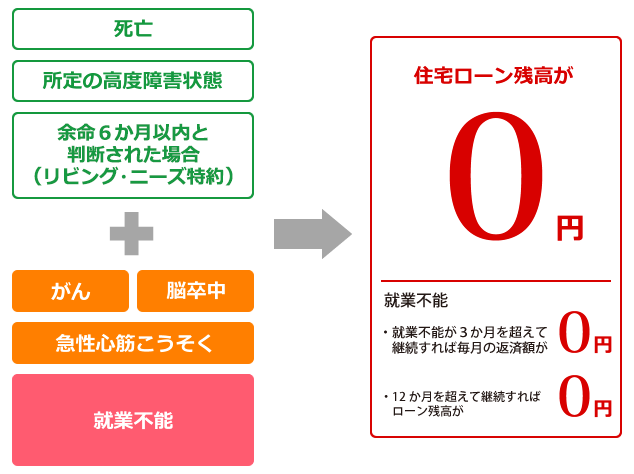 死亡　所定の高度障害状態　余命6か月以内と判断された場合（リビング・ニーズ特約）プラスがん　脳卒中　急性心筋こうそく　就業不能　住宅ローン残高が0円　就業不能が3か月を超えて継続すれば毎月の返済額が0円、12か月を超えて継続すればローン残高が0円