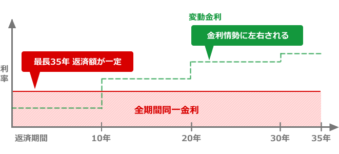 最長35年返済額が一点　変動金利は金利情勢に左右される