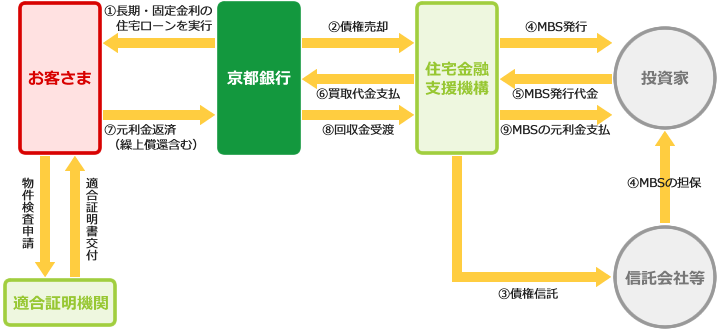 フラット35のしくみイメージ図