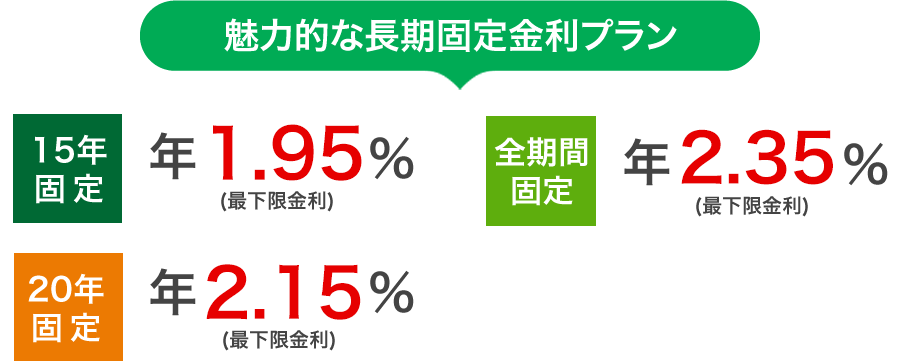 魅力的な長期固定金利プランは、15年固定：年1.55%（最下限金利）、20年固定：年1.70%（最下限金利）、全期間固定：年1.85％（最下限金利）