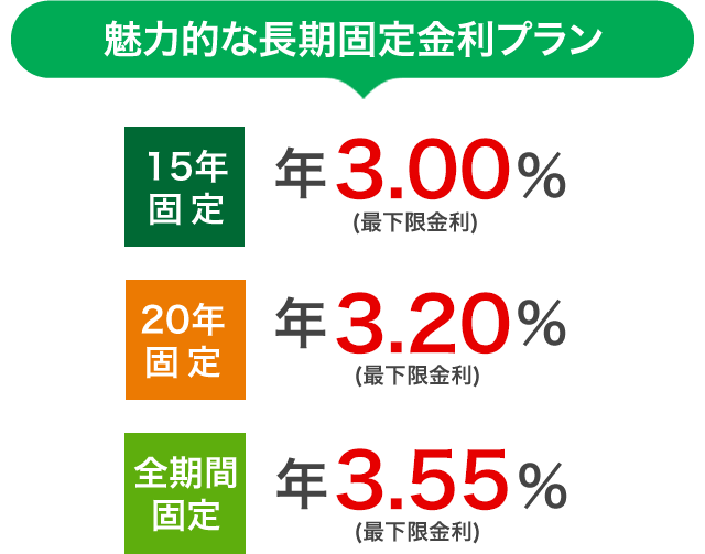 魅力的な長期固定金利プランは、15年固定：年3.00％（最下限金利）、20年固定：年3.20％（最下限金利）、全期間固定：年3.55％（最下限金利）