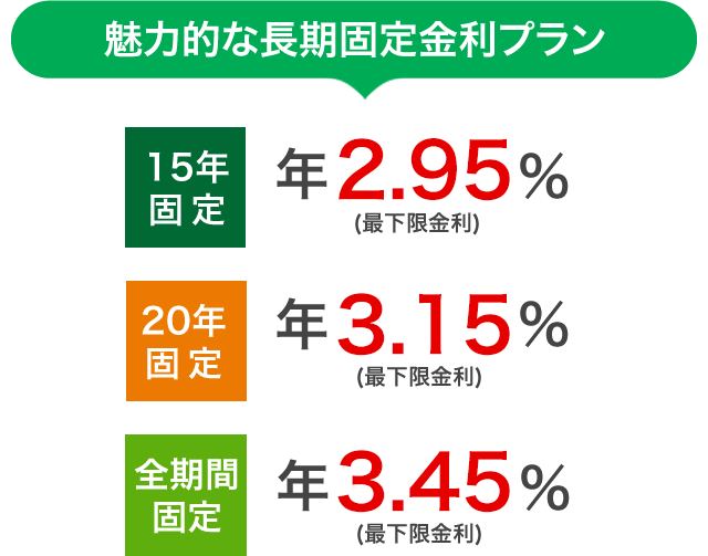 魅力的な長期固定金利プランは、15年固定：年2.95％（最下限金利）、20年固定：年3.15％（最下限金利）、全期間固定：年3.45％（最下限金利）