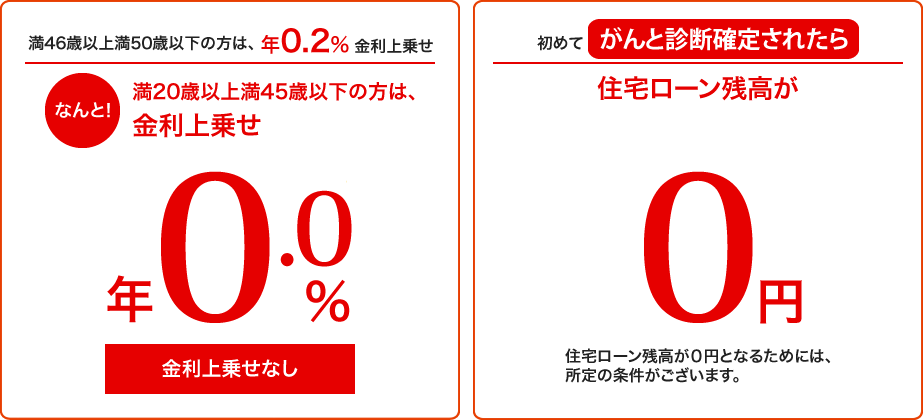 満46歳以上満50歳以下の方は、年0.2%金利上乗せ。なんと！満20際以上満45際以下の方は金利上乗せが年0.0％（金利上乗せなし）。初めてがんと診断確定されたら住宅ローン残高が0円（住宅ローン残高が0円となるためには、所定の条件がございます。）